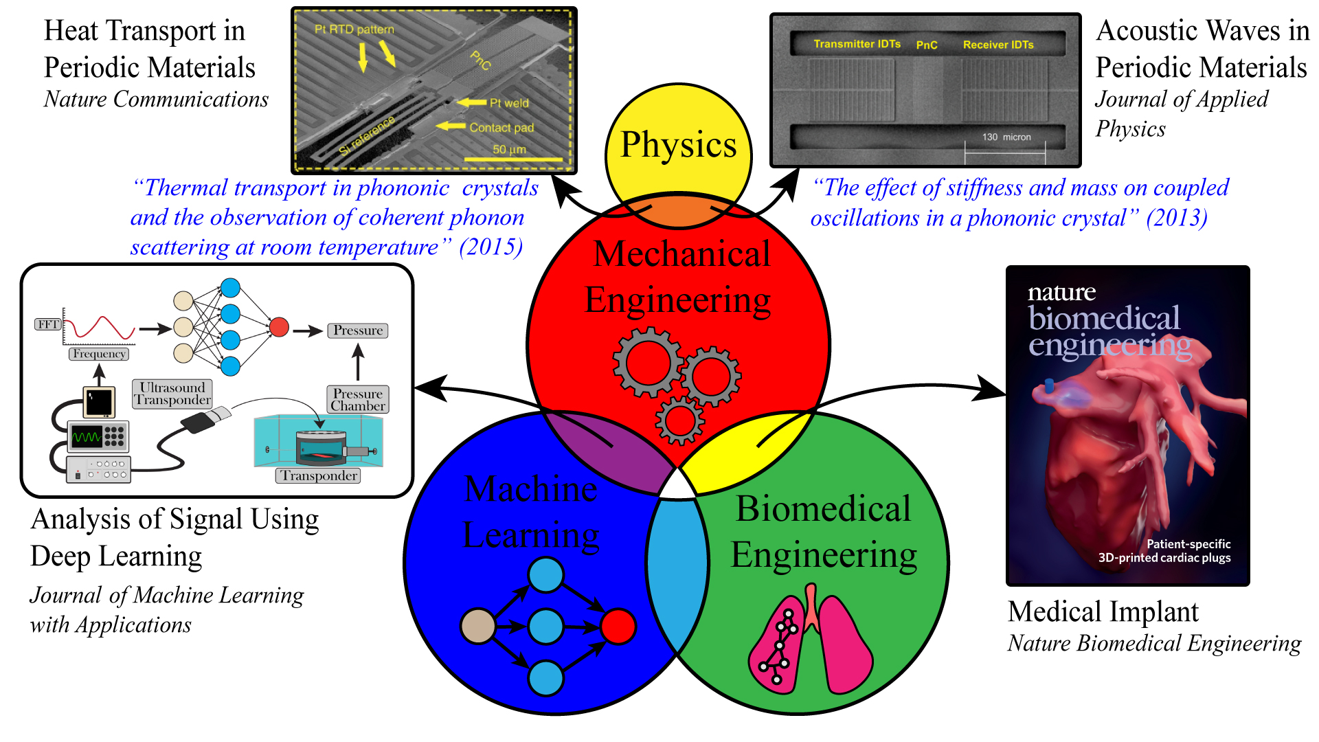 Multi/Interdisciplinary Research Image